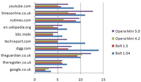 Mobile Browser Speed Test Chart 