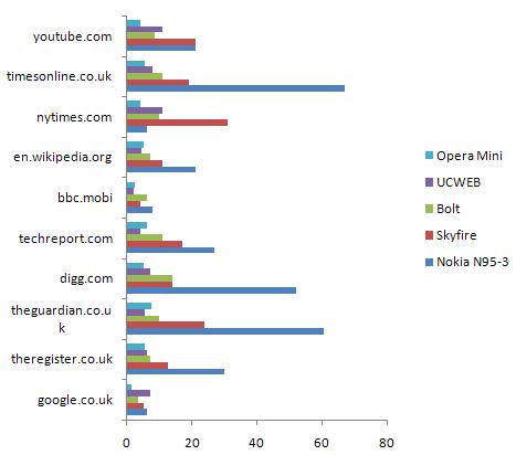 Mobile Browser Speed Rest Chart