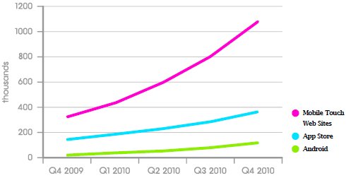 Touch Web Growth
