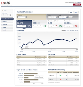 Admob Mobile Analytics Dashboard