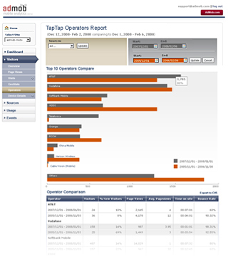 Admob Mobile Analytics Traffic by Operator