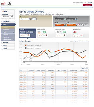 Admob Mobile Analytics Visitors report