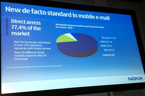 Mobile Email Market Share