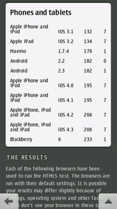Opera Mobile 11 234 Score is the Best Of All Mobile Browsers